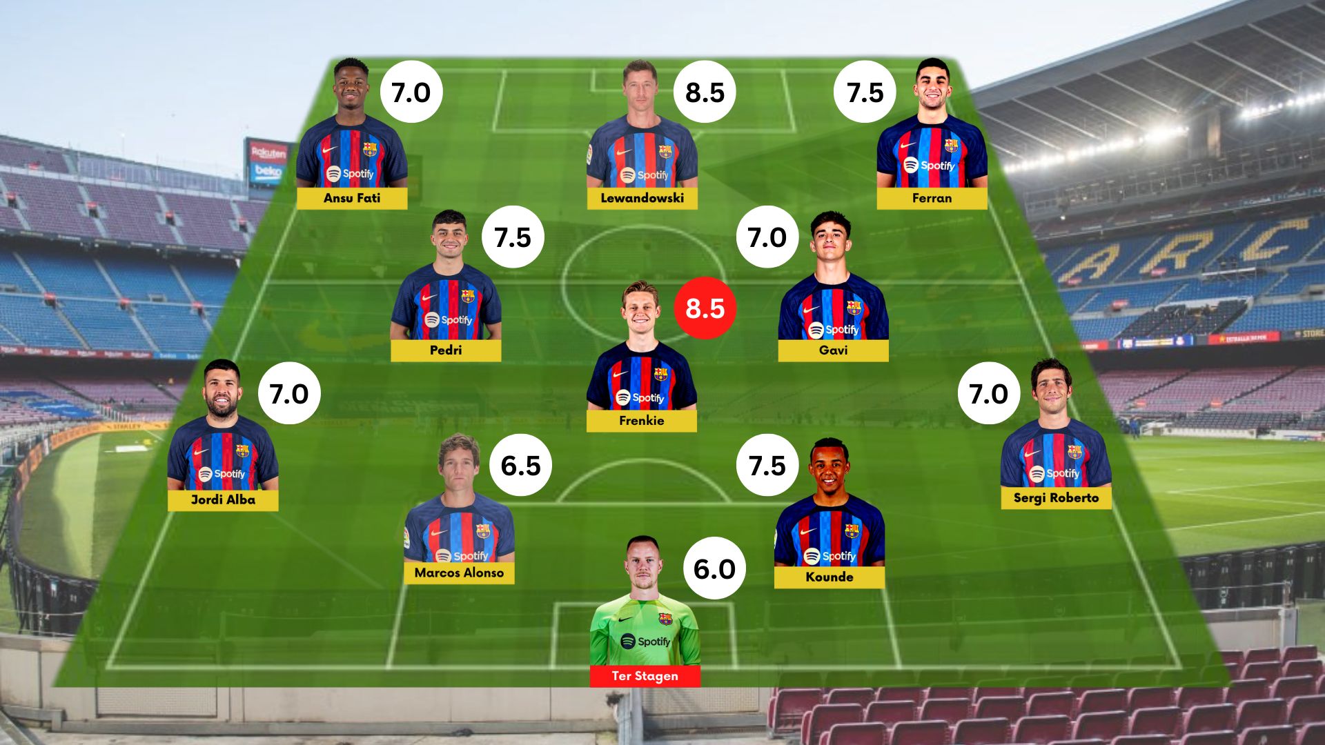 Barca 3-0 Villarreal: Player Ratings