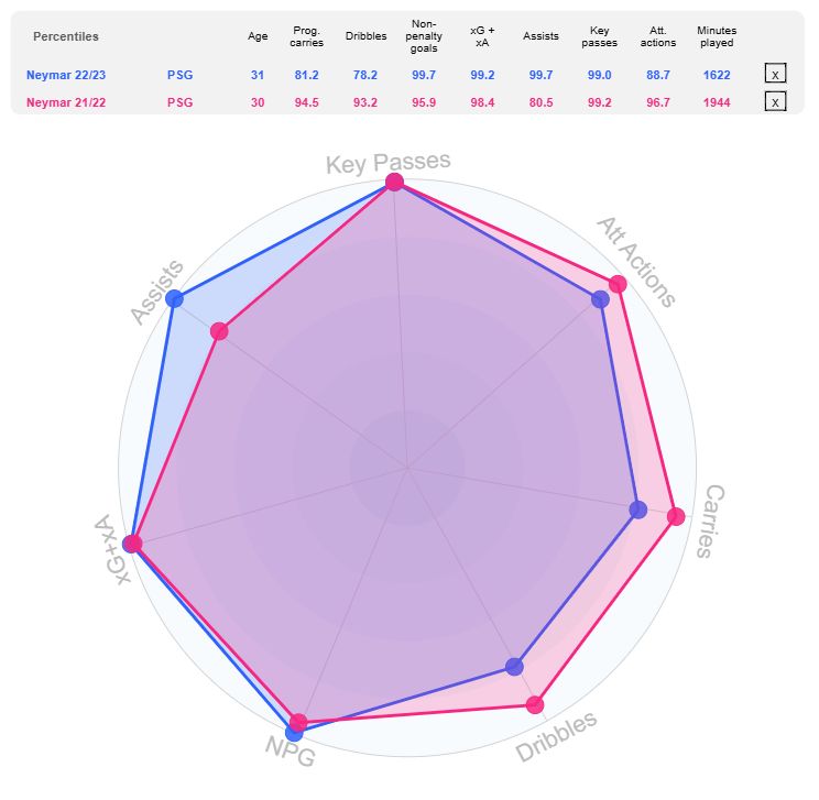 Neymar's 21/22 PSG season compared to 22/23 (Source: DataMB)