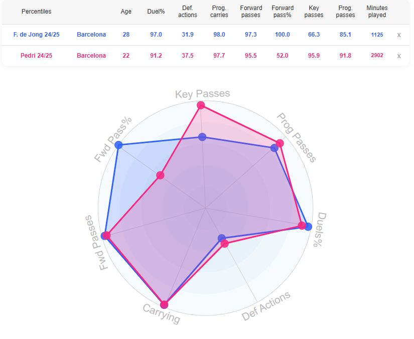 The Frenkie-Pedri midfield partnership has worked wonders for FC Barcelona. (Source: DataMB)