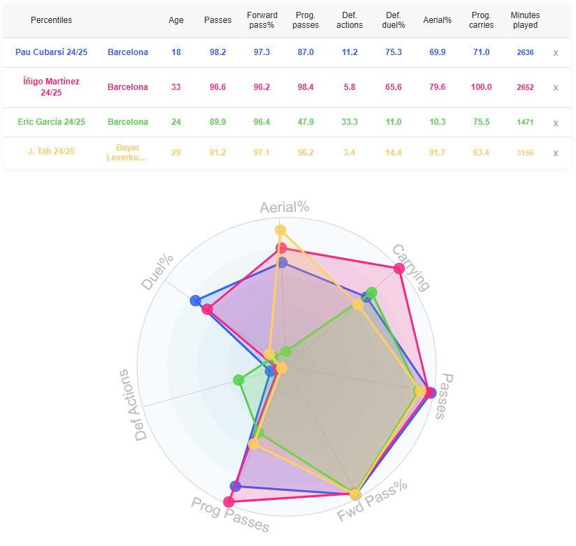Jonathan Tah, compared to Barcelona's prominent centre-backs this season. (Source: DataMB)