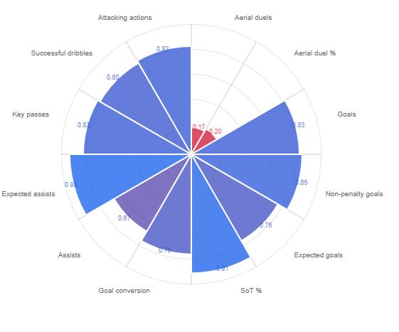 Julian Alvarez has been brilliant for Atletico Madrid this season. (Source: DataMB)
