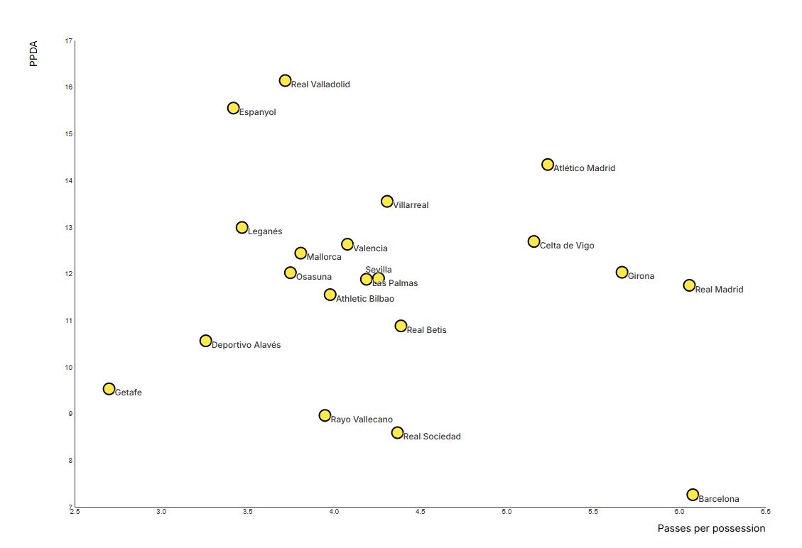 FC Barcelona's numbers have been a standout this season. (Source: DataMB)