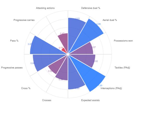 Jules Kounde has been brilliant this season. (Source: DataMB)