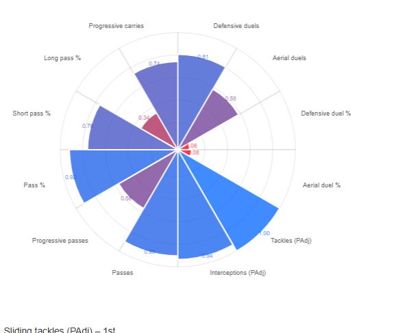 Eric Garcia has been very dependable for Barcelona this season. (Source: DataMB)