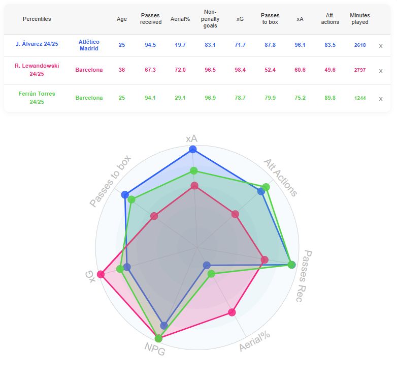 Julian Alvarez is more Ferran Torres than Robert Lewandowski. (Source: DataMB)