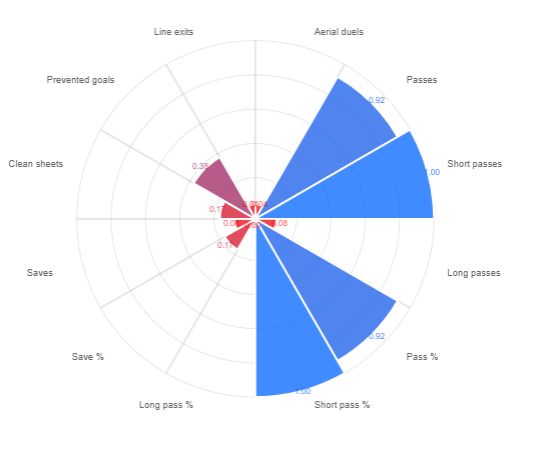 Very good with the ball at his feet - Inaki Pena. (Source: DataMB)