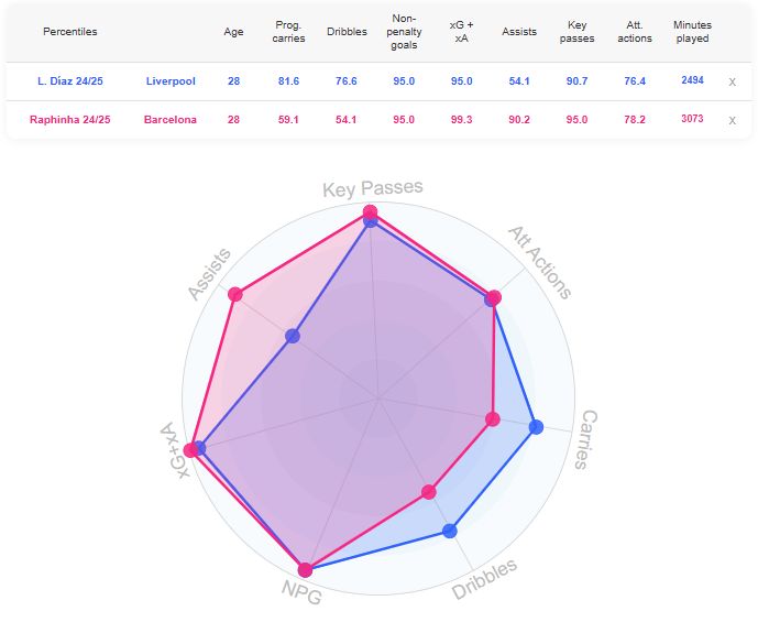 Comparing Raphinha to Luis Diaz. (Source: DataMB)