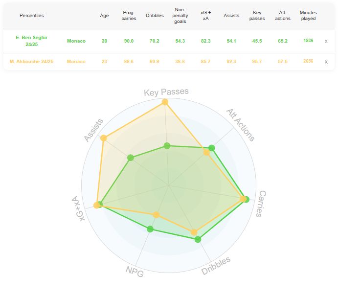 Both AS Monaco youngsters are very much a work in progress. (Source: DataMB)