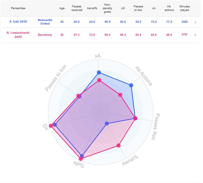 Alexander Isak compared to Robert Lewandowski. (Source: DataMB)
