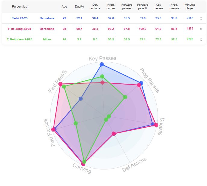 Comparing Tijjani Reijnders to Frenkie de Jong and Pedri. (Source: DataMB)