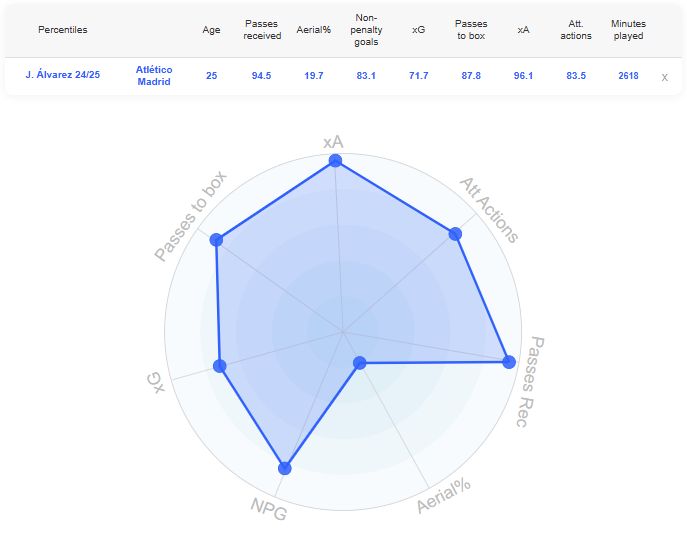 Julian Alvarez this season. (Source: DataMB)