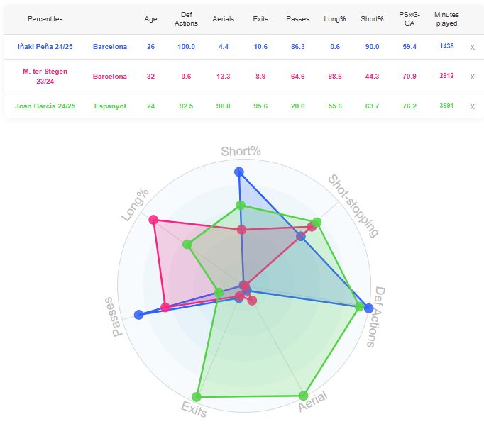 Comparing Joan Garcia to Marc-Andre Ter Stegen and Inaki Pena. (Source: DataMB)