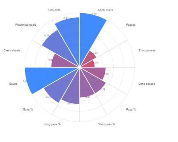 Joan Garcia's season in numbers. (Source: DataMB)