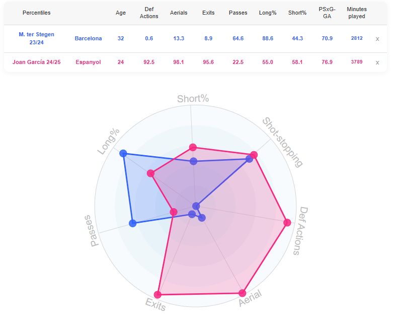 Joan Garcia 2024/25 compared to Marc-Andre Ter Stegen 2023/24. (Source: DataMB)