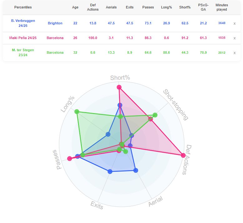 Bart Verbruggen compared to Barcelona goalkeepers. (Source: DataMB)