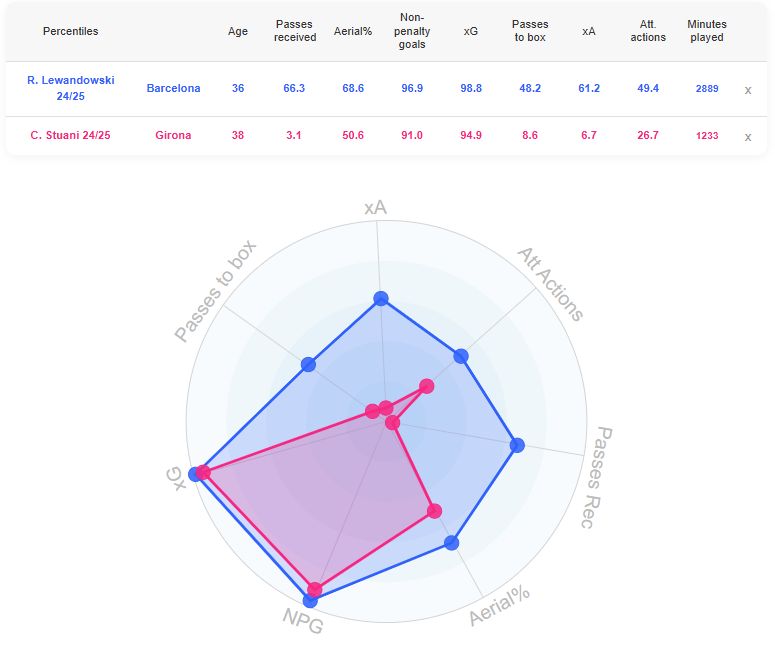 Cristhian Stuani compared to Robert Lewandowski this season. (Source: DataMB)