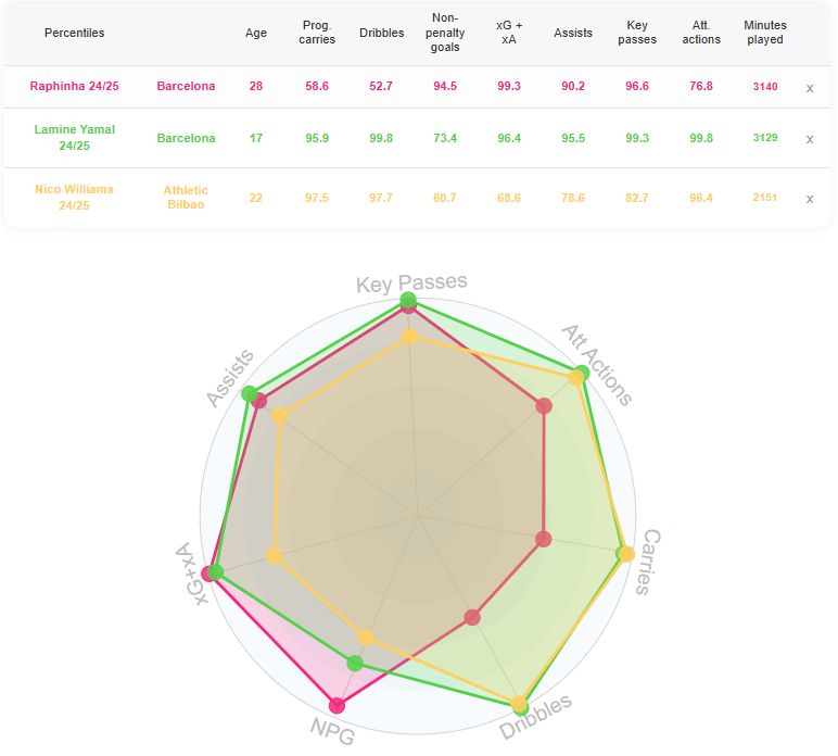 Nico Williams would be an excellent addition to Barcelona. (Source: DataMB)