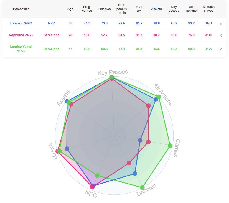 Ivan Perisic has been in top form despite his advancing age. (Source: DataMB)